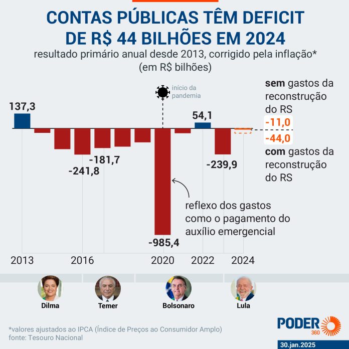 Gráfico do portal Poder360 compara déficits entre os governos anteriores e a terceira gestão de Lula | Foto: Reprodução/Poder360